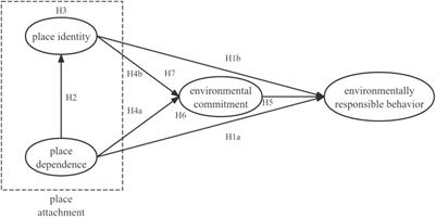 The impact of place attachment on the environmentally responsible behavior of residents in National Park gateway communities and the mediating effect of environmental commitment: a case of China National Park
